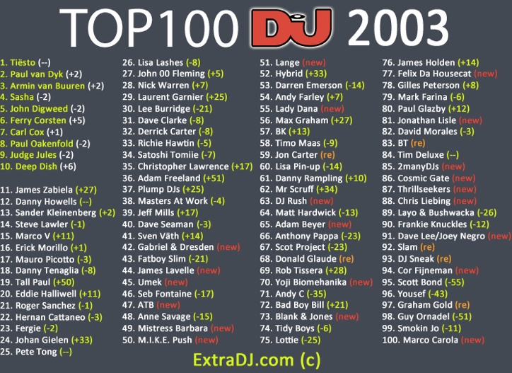 DJ Mag Top 100 DJ's Announced (2003)