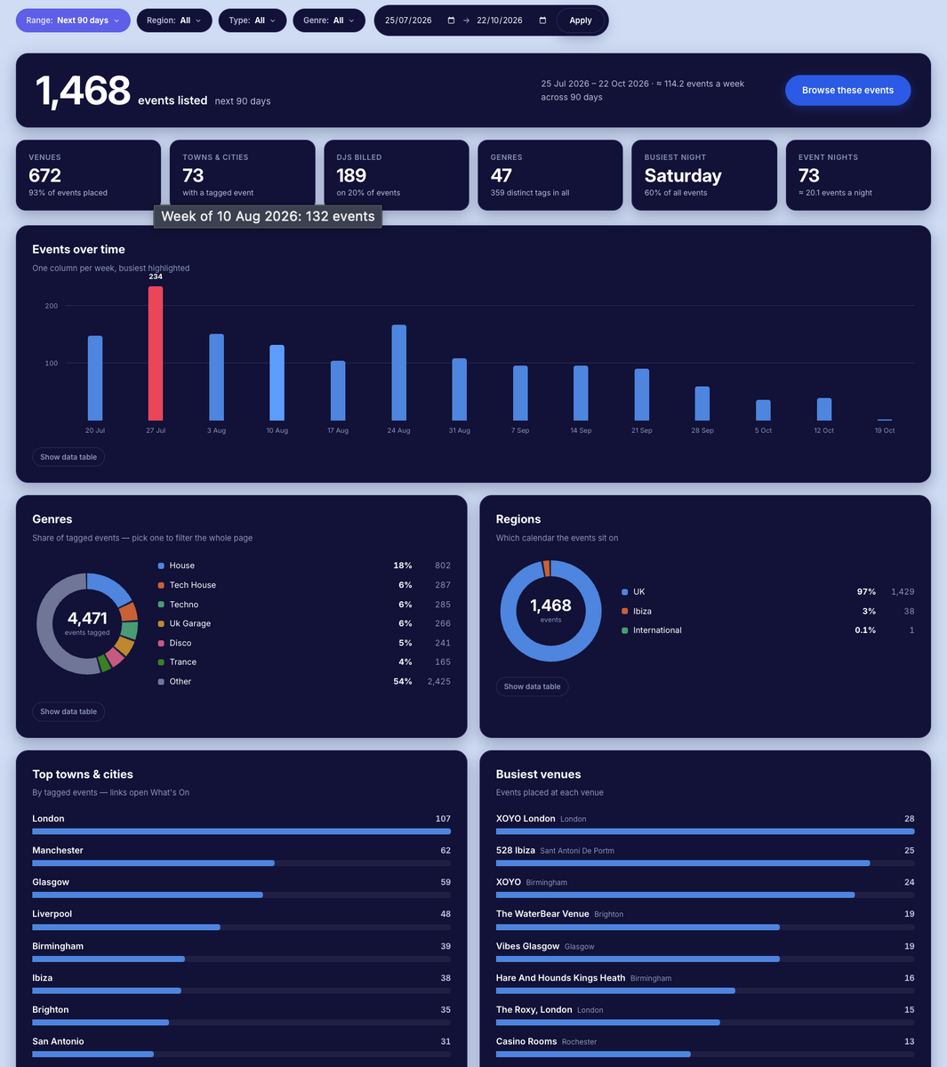 📊 BETA: ClubTheWorld Stats Dashboard - the whole scene at a glance
